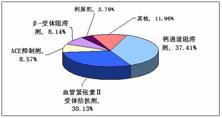 中國高血壓患者達2.45億 心腦血管藥行業(yè)市場調(diào)研分析