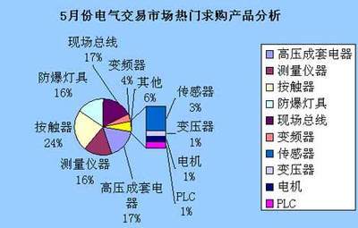 2007年5月份電氣交易市場產品分析研究報告