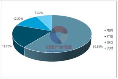 2017年中國移動網(wǎng)絡經(jīng)濟 營收規(guī)模占比、增長走勢與未來預測